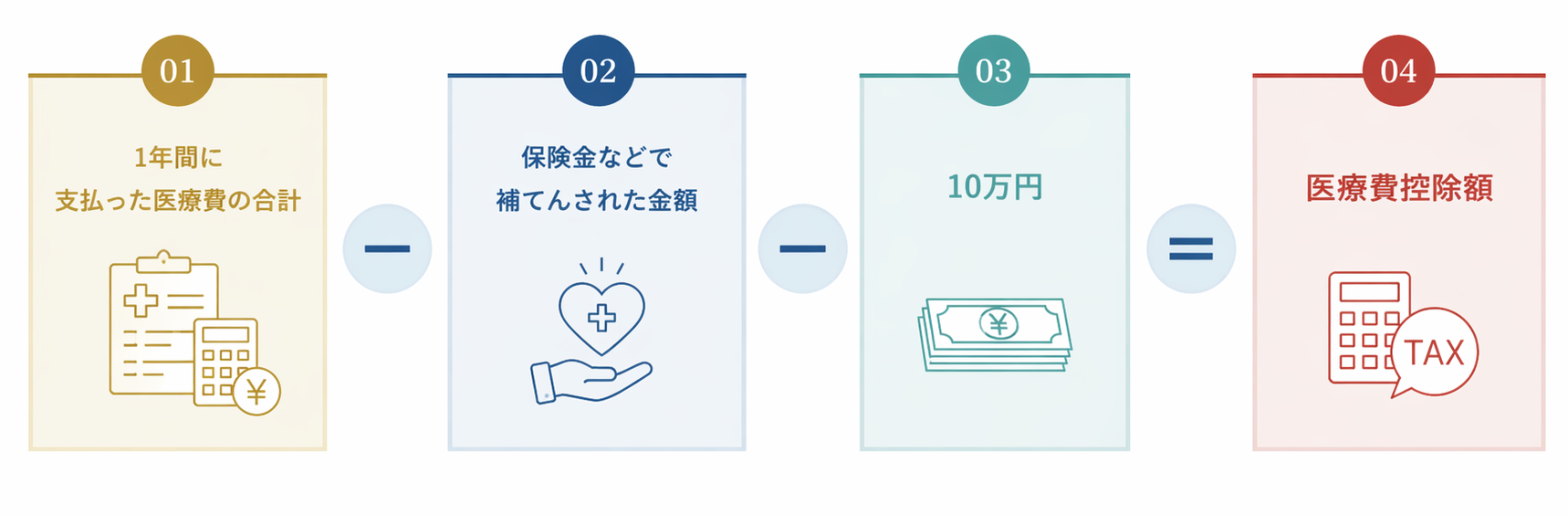 医療費控除の計算イメージ
